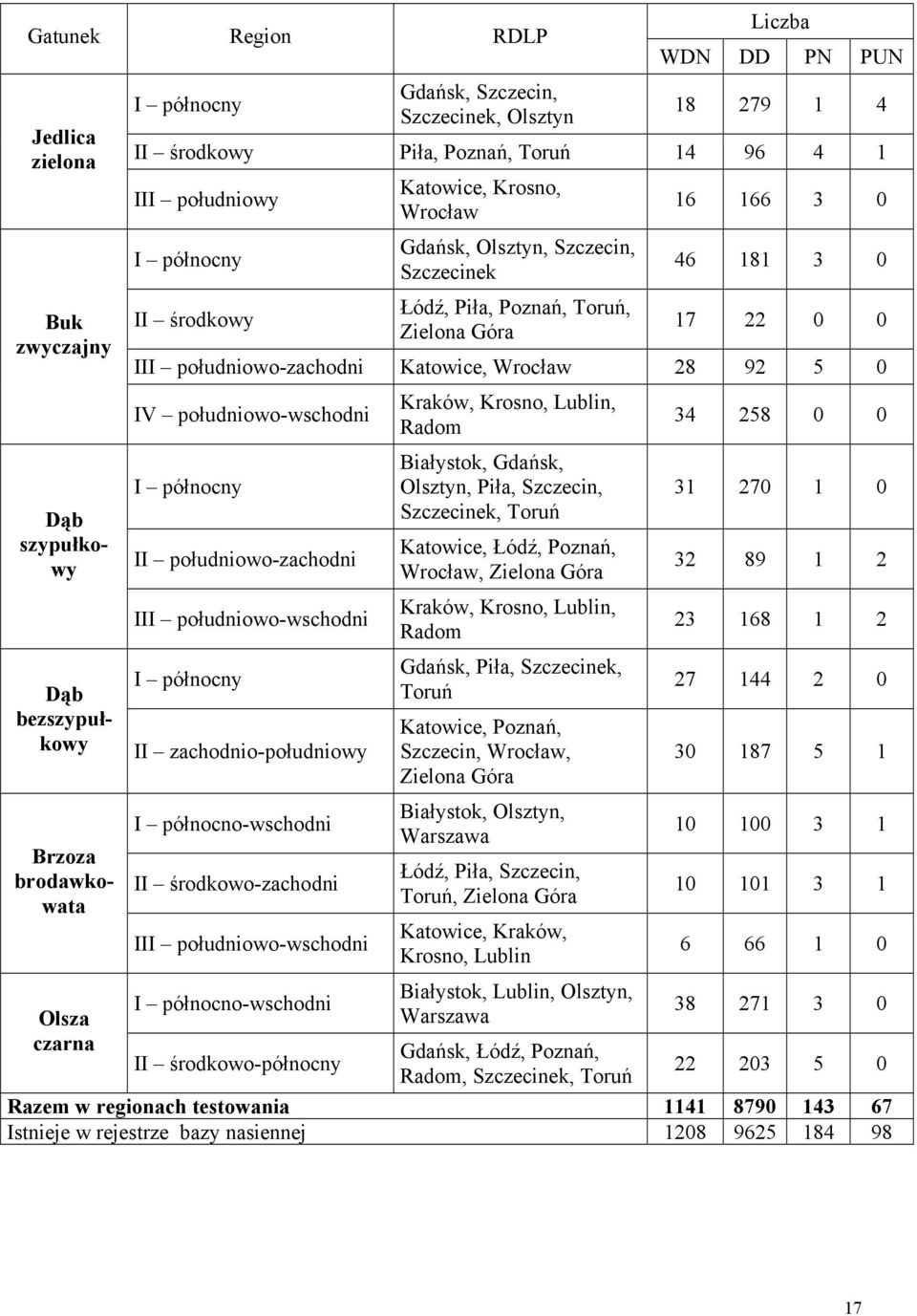 IV południowo-wschodni Kraków, Krosno, Lublin, Radom 34 258 0 0 Dąb szypułkowy I północny II południowo-zachodni Białystok, Gdańsk, Olsztyn, Piła, Szczecin, Szczecinek, Toruń Katowice, Łódź, Poznań,