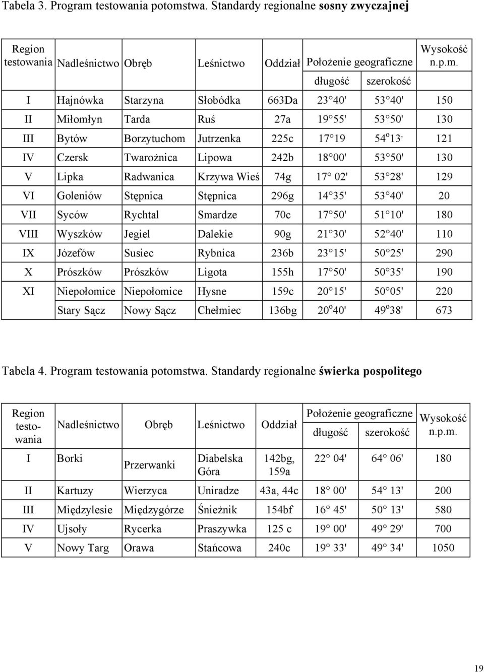 twa. Standardy regionalne sosny zwyczajnej Region testowania Nadleśnictwo Obręb Leśnictwo Oddział Położenie geograficzne długość szerokość Wysokość n.p.m.