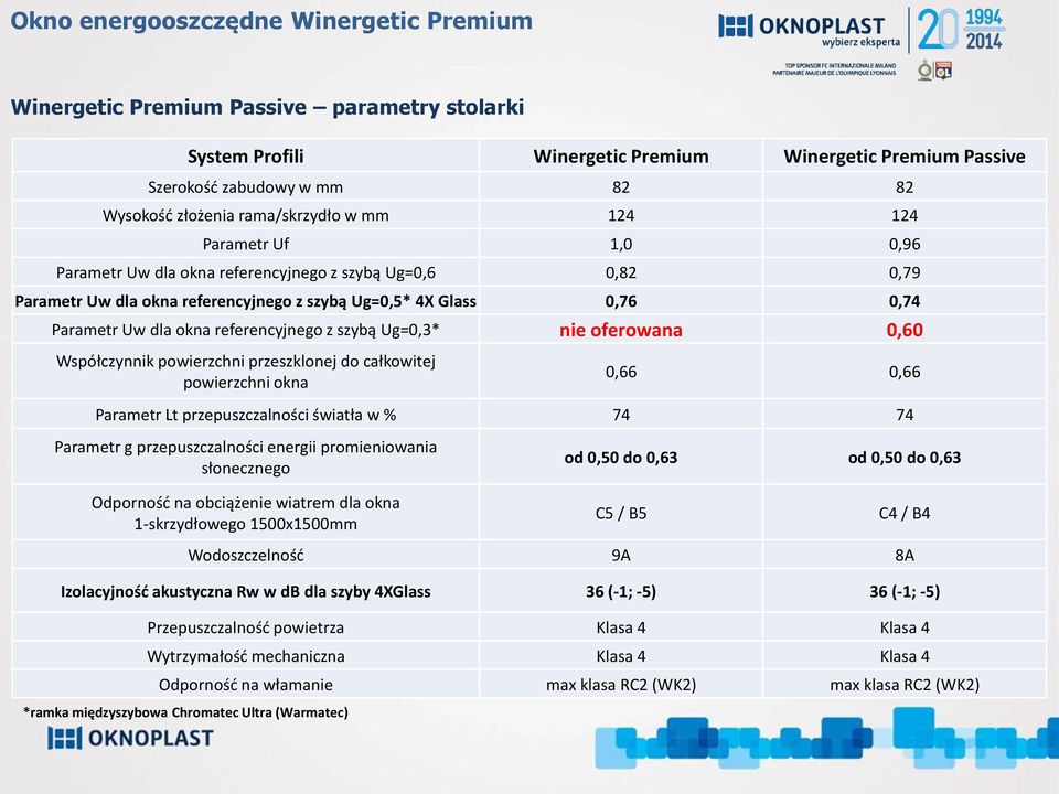 oferowana 0,60 Współczynnik powierzchni przeszklonej do całkowitej powierzchni okna 0,66 0,66 Parametr Lt przepuszczalności światła w % 74 74 Parametr g przepuszczalności energii promieniowania