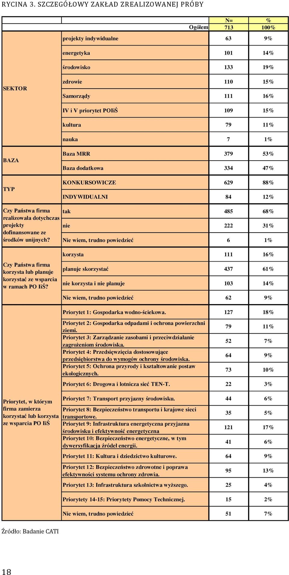 kultura 79 11% nauka 7 1% BAZA TYP Baza MRR 379 53% Baza dodatkowa 334 47% KONKURSOWICZE 629 88% INDYWIDUALNI 84 12% Czy Państwa firma realizowała dotychczas projekty dofinansowane ze środków