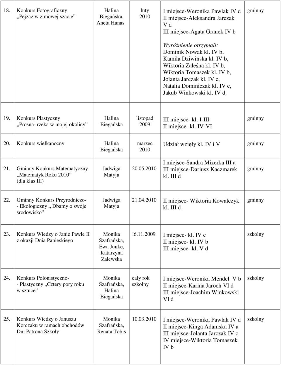 Konkurs Plastyczny Prosna- rzeka w mojej okolicy listopad III miejsce- kl. I-III II miejsce- kl. IV-VI 20. Konkurs wielkanocny marzec Udział wzięły kl. IV i V 21.