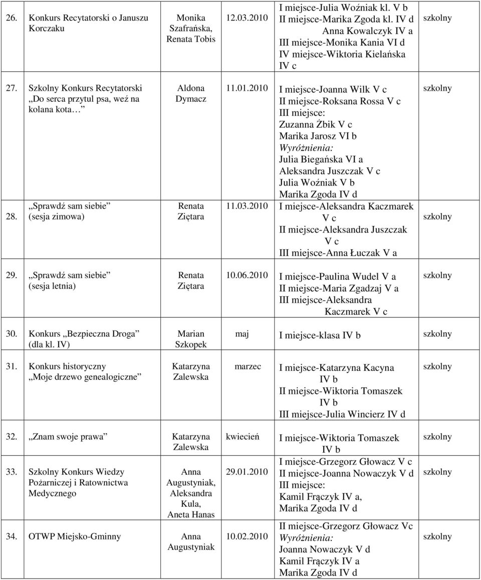 I miejsce-joanna Wilk V c II miejsce-roksana Rossa V c Zuzanna Żbik V c Marika Jarosz VI b Julia VI a Juszczak V c Julia Woźniak V b Marika Zgoda IV d 11.03.