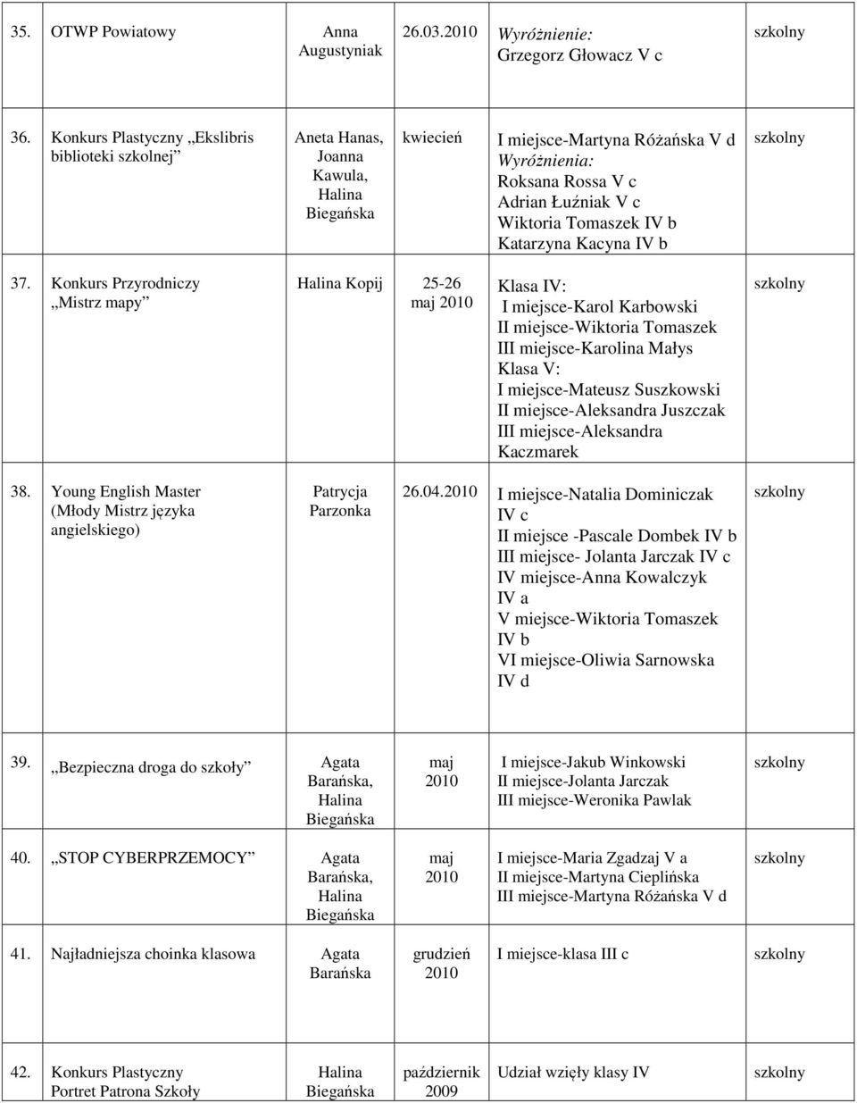 Konkurs Przyrodniczy Mistrz mapy Kopij 25-26 Klasa IV: I miejsce-karol Karbowski II miejsce-wiktoria Tomaszek III miejsce-karolina Małys Klasa V: I miejsce-mateusz Suszkowski II miejsce- Juszczak III