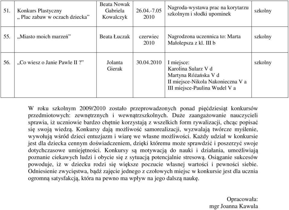 I miejsce: Karolina Sularz V d Martyna Różańska V d II miejsce-nikola Nakonieczna V a III miejsce-paulina Wudel V a W roku m / zostało przeprowadzonych ponad pięćdziesiąt konkursów przedmiotowych: