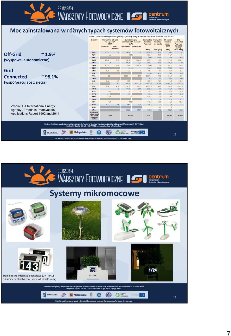 Energy Agency, Trends in Photovoltaic Applications Report 1992 and 2011 13 Systemy