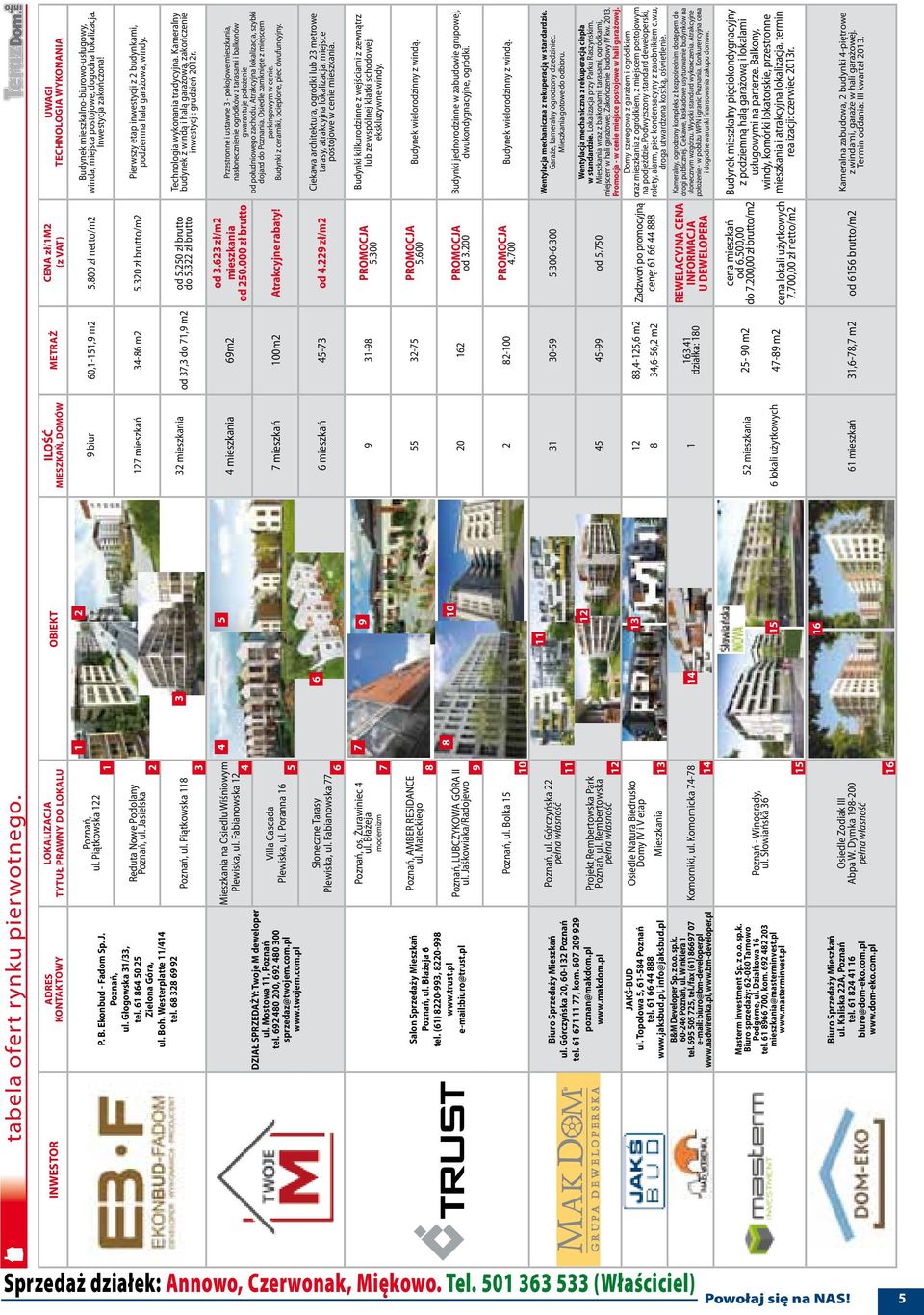 Piątkowska 122 ILOŚĆ MIESZKAŃ, DOMÓW METRAŻ CENA zł/1m2 (z VAT) 9 biur 60,1-151,9 m2 5.800 zł netto/m2 Reduta Nowe Podolany Poznań, ul. Jasielska 127 mieszkań 34-86 m2 5.320 zł brutto/m2 Poznań, ul.