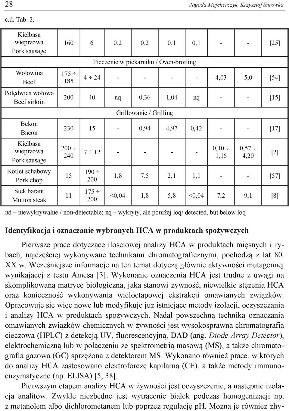 [25] 175 185 Pieczenie w piekarniku / Oven-broiling 4 24 - - - - 4,03 5,0 [54] 200 40 nq 0,36 1,04 nq - - [15] Grillowanie / Grilling 230 15-0,94 4,97 0,42 - - [17] 200 240 15 11 7 12 - - - - 190 200