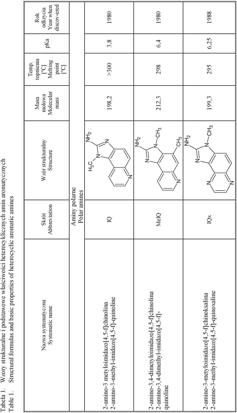 2-amino-3-methyl-imidazo[4,5-f]-quinoline Skrót Abbreviation Aminy polarne Polar amines IQ Wzór strukturalny Structure H 2 Masa molowa Molecular mass Temp.