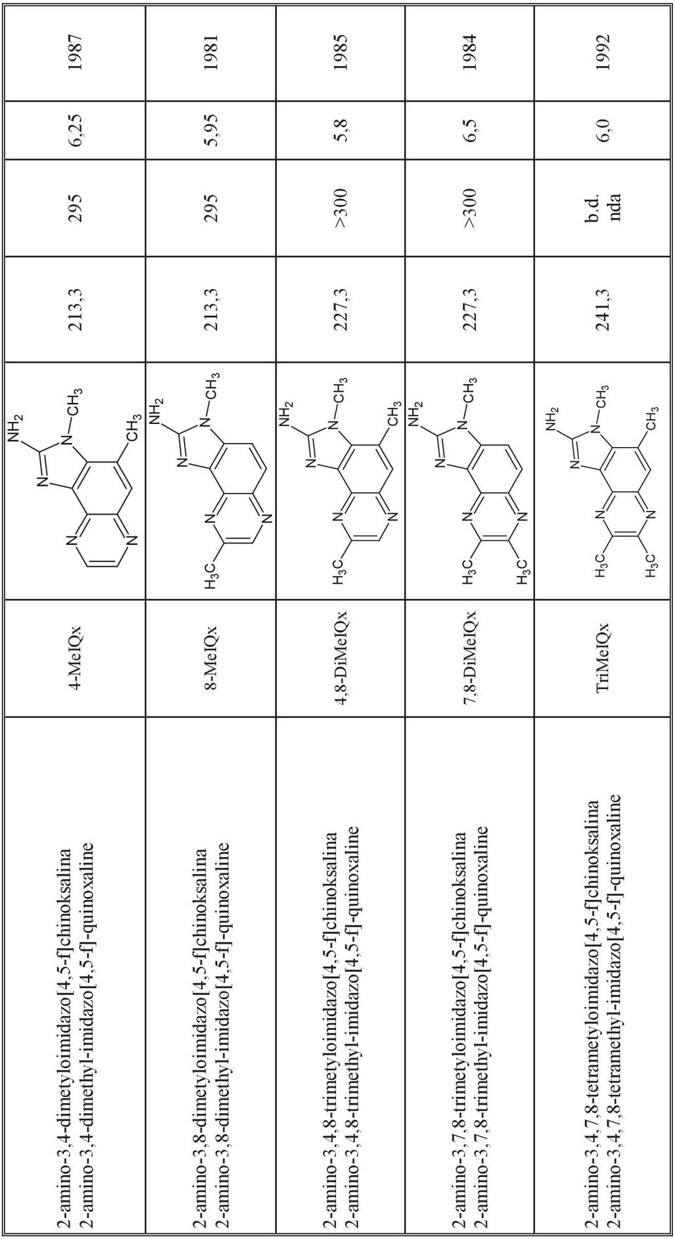 2-amino-3,7,8-trimetyloimidazo[4,5-f]chinoksalina 2-amino-3,7,8-trimethyl-imidazo[4,5-f]-quinoxaline 2-amino-3,4,7,8-tetrametyloimidazo[4,5-f]chinoksalina