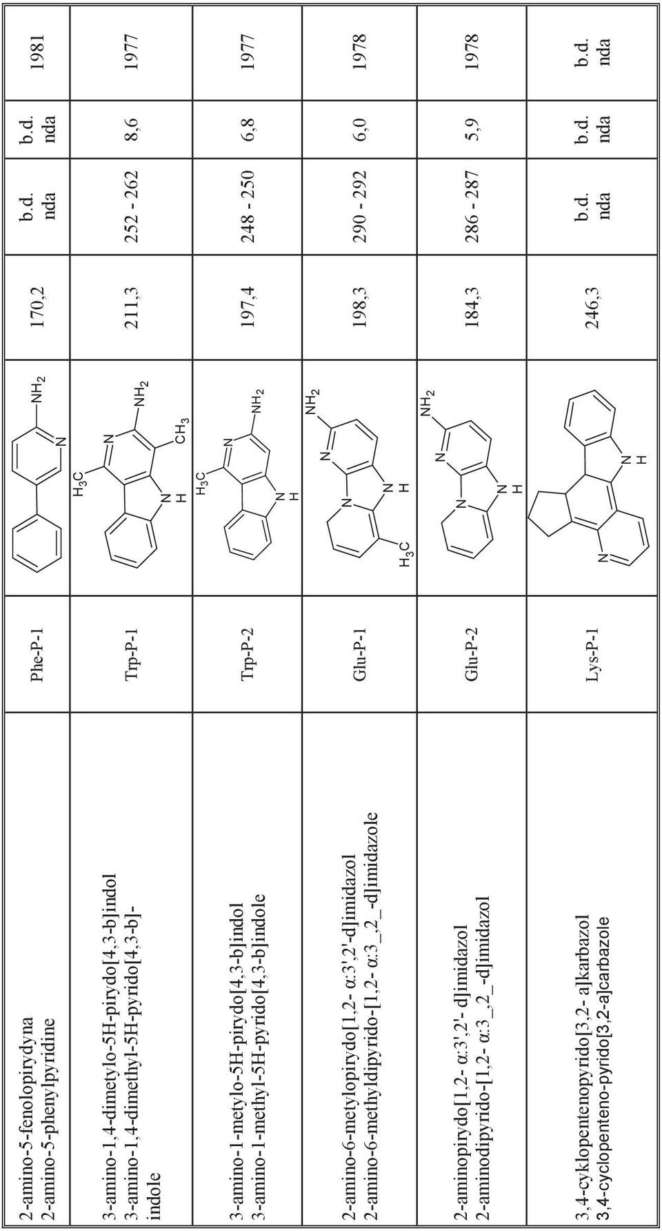 α:3_,2_-d]imidazole 2-aminopirydo[1,2- α:3',2'- d]imidazol 2-aminodipyrido-[1,2- α:3_,2_-d]imidazol 3,4-cyklopentenopyrido[3,2- a]karbazol