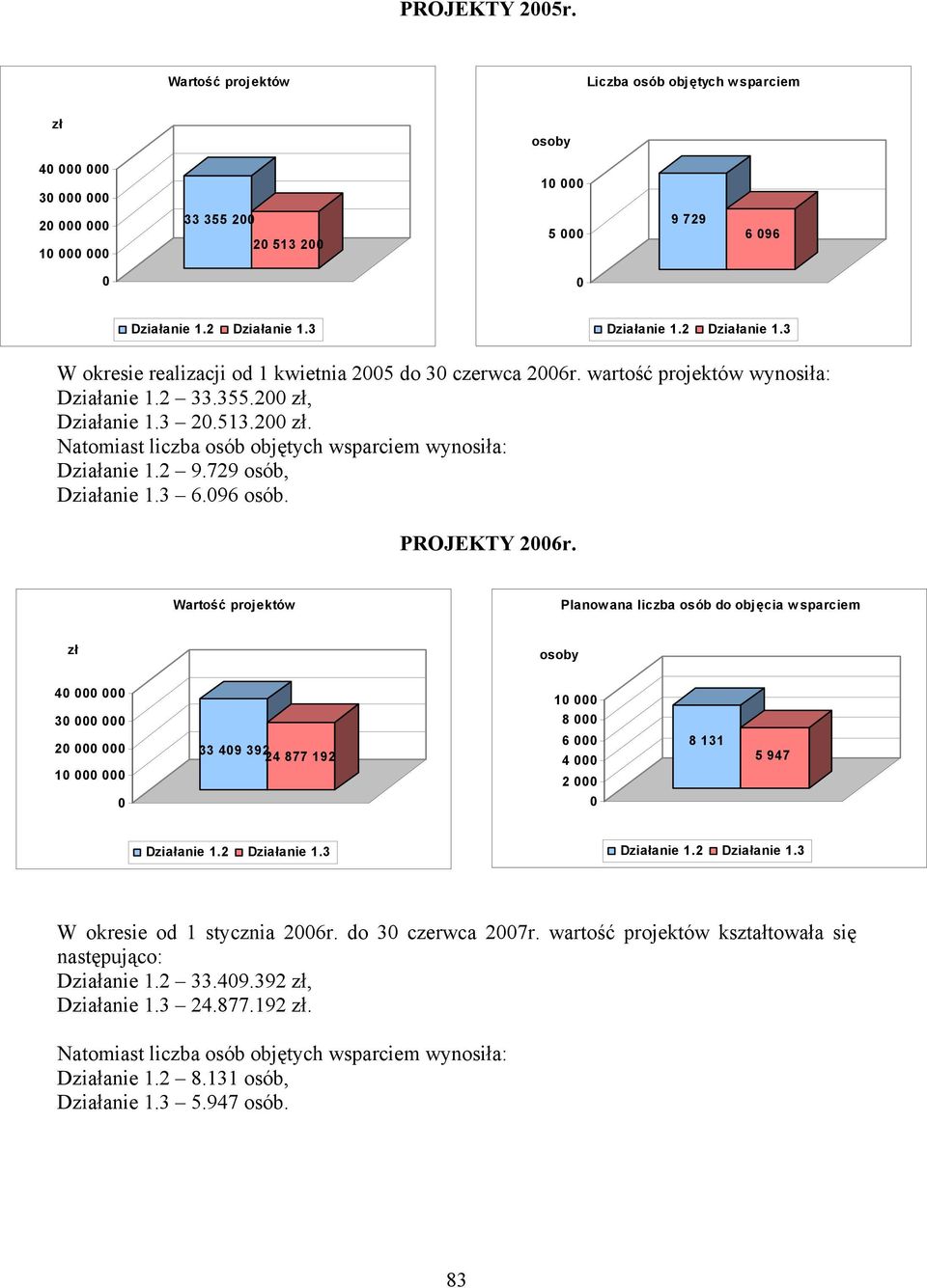 PROJEKTY 26r. Wartość proj ektów Planowana liczba osób do obj ęcia wsparciem zł osoby 4 3 2 1 33 49 392 24 877 192 1 8 6 4 2 8 131 5 947 W okresie od 1 stycznia 26r. do 3 czerwca 27r.