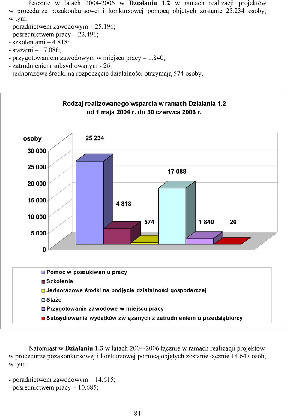 84; - zatrudnieniem subsydiowanym - 26; - jednorazowe środki na rozpoczęcie działalności otrzymają 574 osoby. Rodzaj realizowanego wsparcia w ramach Działania 1.2 od 1 maja 24 r. do 3 czerwca 26 r.