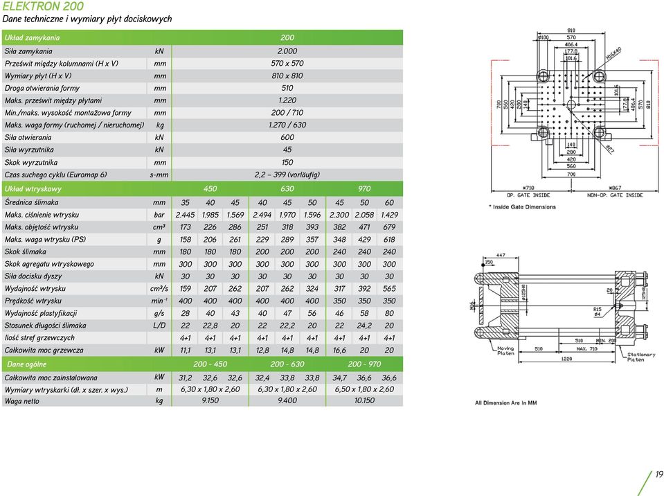 wysokość monta - zowa formy mm 200 / 710 Maks. waga formy (ruchomej / nieruchomej) kg 1.