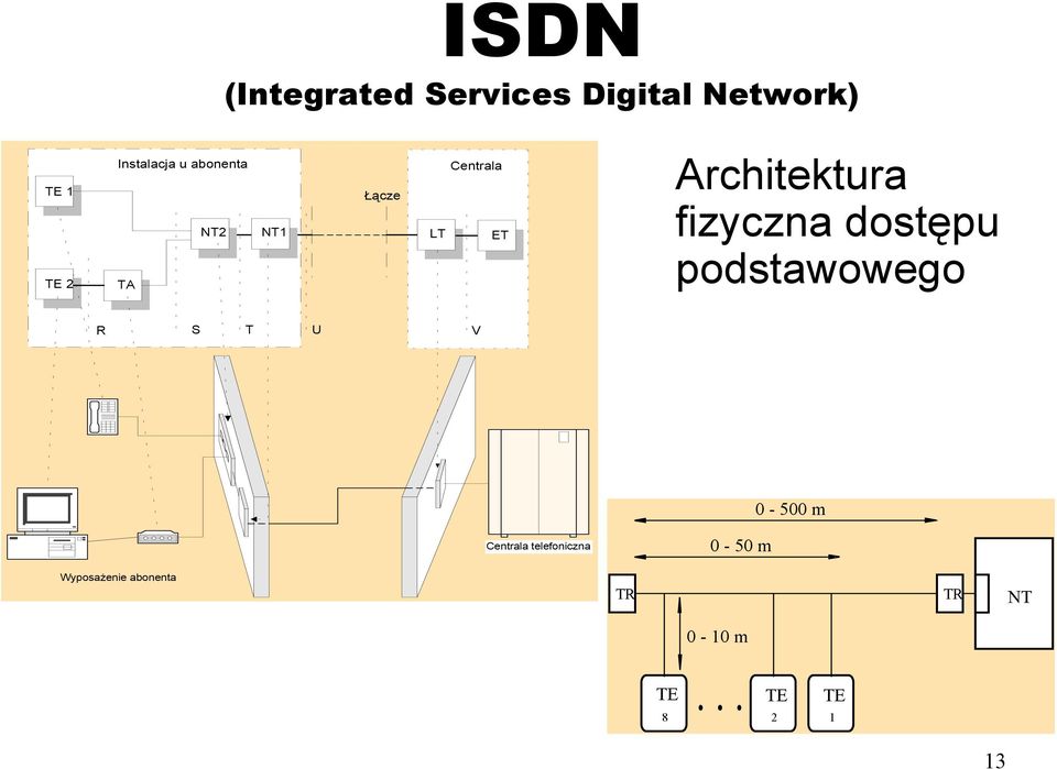 Architektura fizyczna dostępu podstawowego R S T U V Centrala