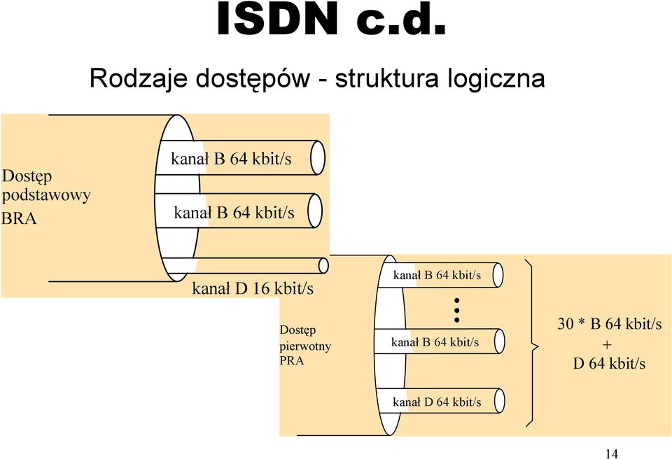 BRA kanał B 64 kbit/s kanał B 64 kbit/s kanał D 16 kbit/s