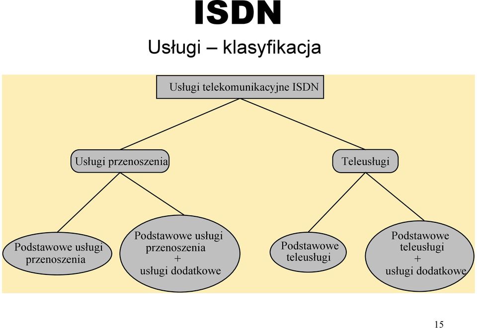 przenoszenia Podstawowe usługi przenoszenia + usługi