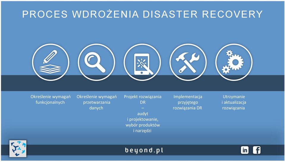 rozwiązania DR audyt i projektowanie, wybór produktów i narzędzi