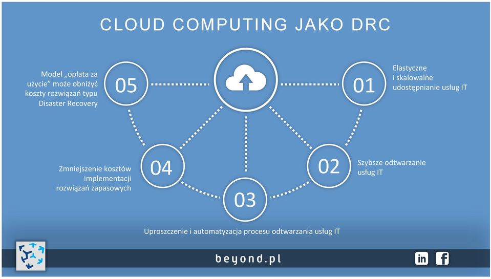 usług IT Zmniejszenie kosztów implementacji rozwiązań zapasowych 04 03 02