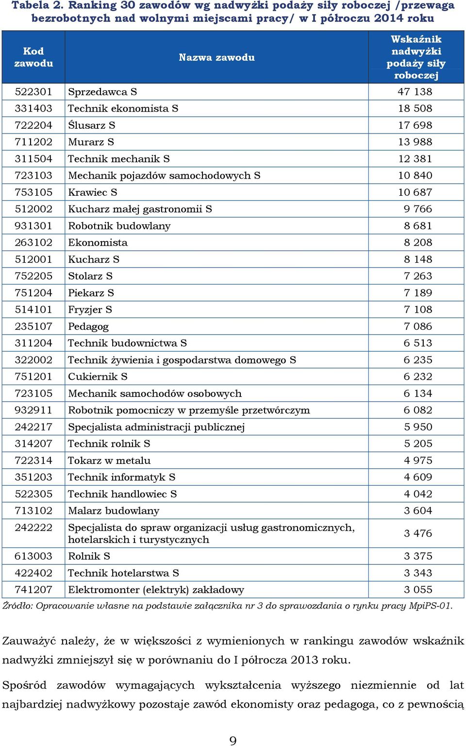Sprzedawca S 47 138 331403 Technik ekonomista S 18 508 722204 Ślusarz S 17 698 711202 Murarz S 13 988 311504 Technik mechanik S 12 381 723103 Mechanik pojazdów samochodowych S 10 840 753105 Krawiec S