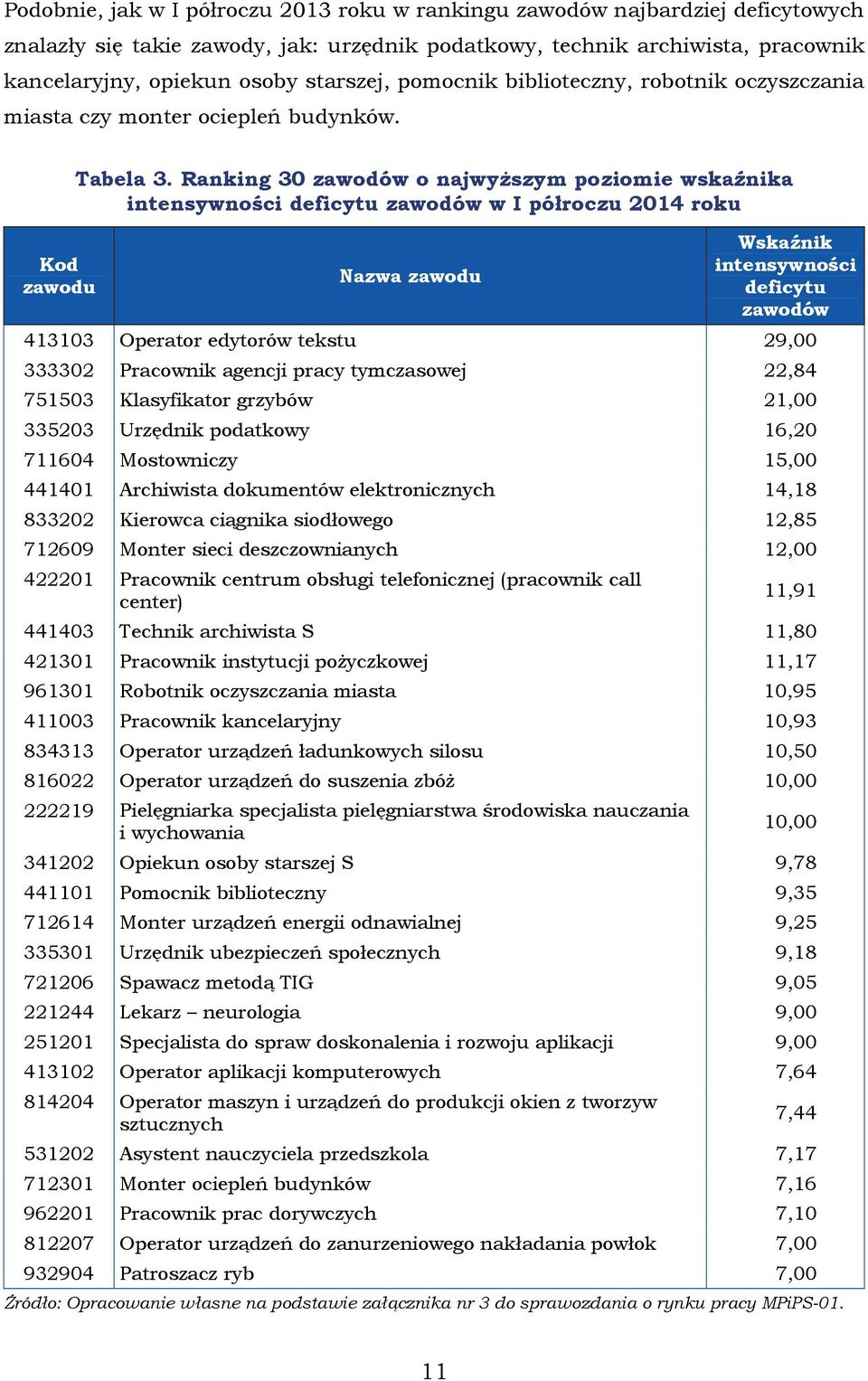 Ranking 30 zawodów o najwyższym poziomie wskaźnika intensywności deficytu zawodów w I półroczu 2014 roku Nazwa zawodu Wskaźnik intensywności deficytu zawodów 413103 Operator edytorów tekstu 29,00