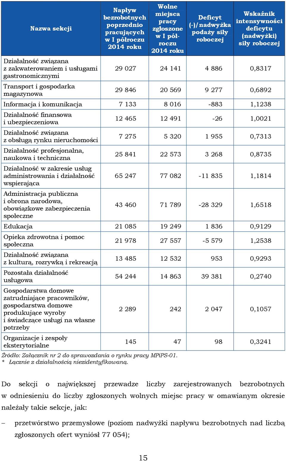 komunikacja 7 133 8 016-883 1,1238 Działalność finansowa i ubezpieczeniowa Działalność związana z obsługą rynku nieruchomości Działalność profesjonalna, naukowa i techniczna Działalność w zakresie