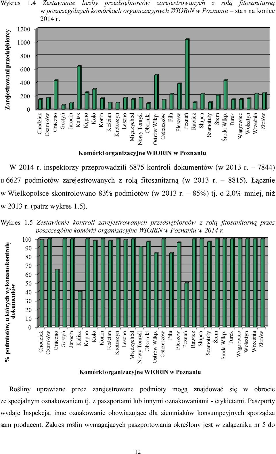 Łącznie w Wielkopolsce skontrolowano 83% podmiotów (w 2013 r. 85%) tj. o 2,0% mniej, niż w 2013 r. (patrz wykres 1.5). Wykres 1.