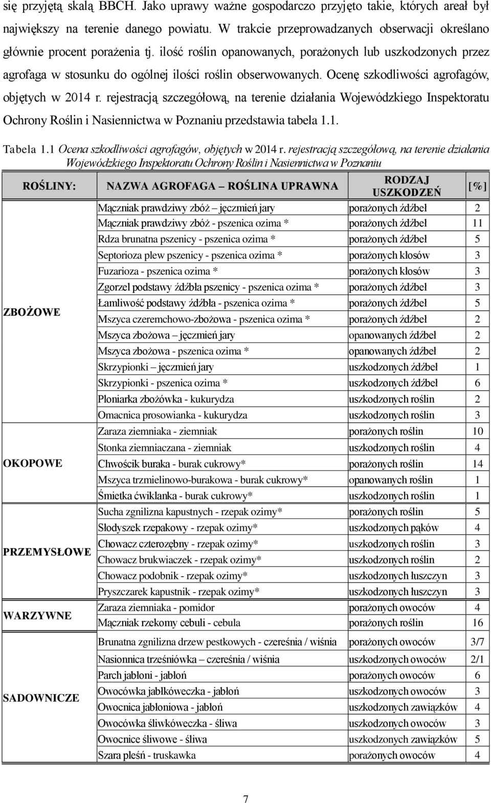Ocenę szkodliwości agrofagów, objętych w 2014 r. rejestracją szczegółową, na terenie działania Wojewódzkiego Inspektoratu Ochrony Roślin i Nasiennictwa w Poznaniu przedstawia tabela 1.1. Tabela 1.