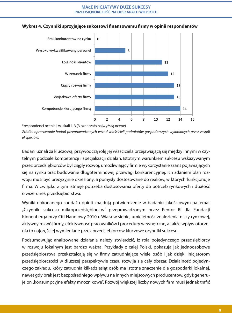 Wyjątkowa oferty firmy 13 Kompetencje kierującego firmą 14 0 2 4 6 8 10 12 14 16 *respondenci oceniali w skali 1-3 (3 oznaczało najwyższą ocenę) Źródło: opracowanie badań przeprowadzonych wśród