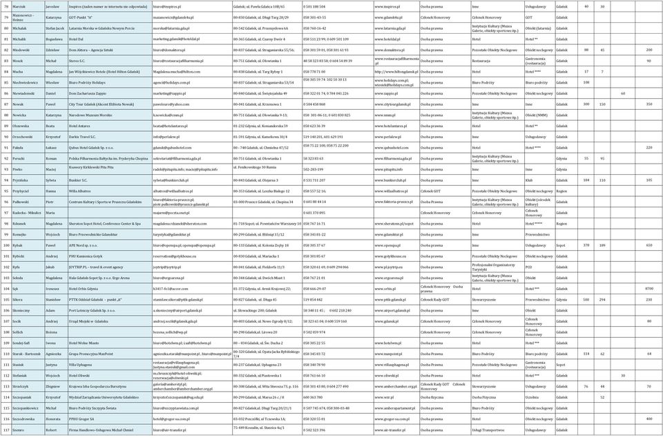Przemysłowa 6A 058 760-16-42 www.latarnia.gda.pl Osoba prawna Obiekt (latarnia) 81 Michalik Bogusława Hotel Dal marketing.gdansk@hoteldal.pl 80-365, ul. Czarny Dwór 4 058 511 23 99; 0 609 501 109 www.
