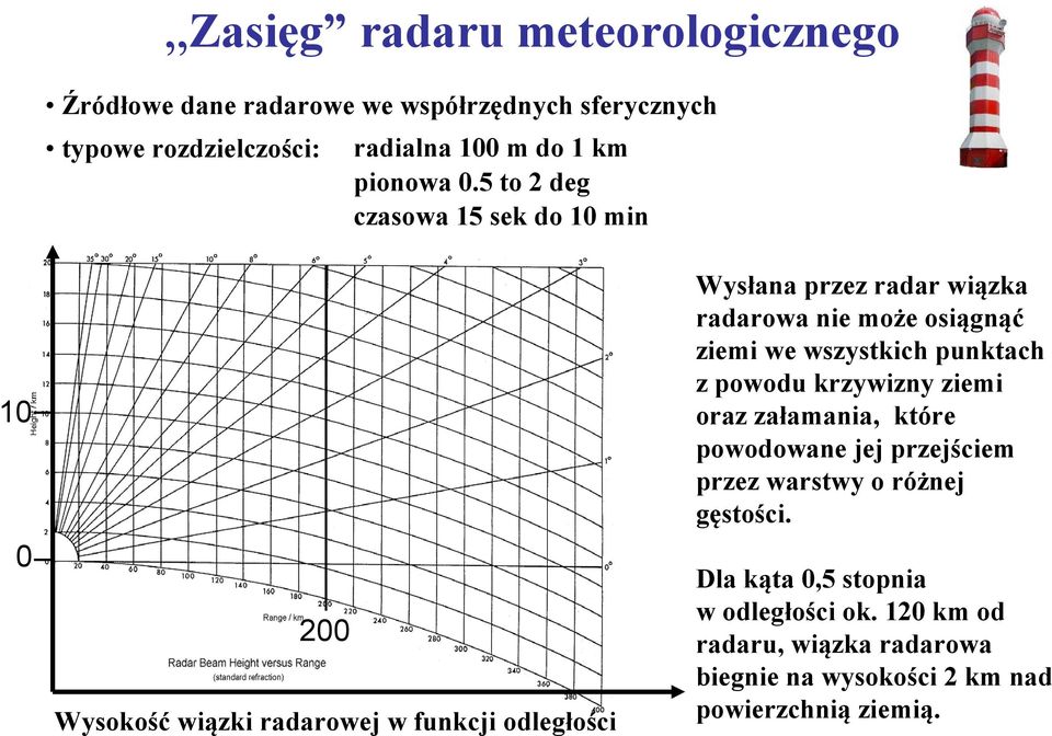 5 to 2 deg czasowa 15 sek do 10 min 10 0 200 Wysokość wiązki radarowej w funkcji odległości Wysłana przez radar wiązka radarowa nie