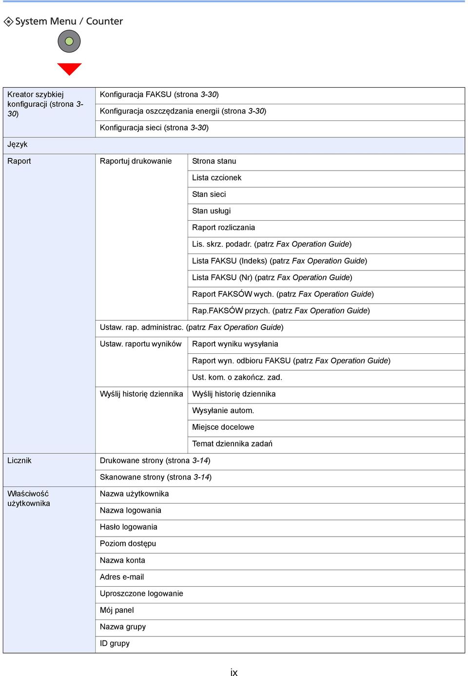 (patrz Fax Operation Guide) Lista FAKSU (Indeks) (patrz Fax Operation Guide) Lista FAKSU (Nr) (patrz Fax Operation Guide) Raport FAKSÓW wych. (patrz Fax Operation Guide) Rap.FAKSÓW przych.