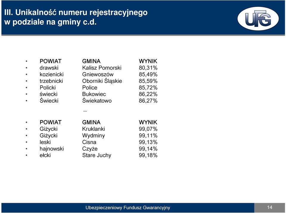 POWIAT GMINA WYNIK drawski Kalisz Pomorski 80,31% kozienicki Gniewoszów 85,49% trzebnicki Oborniki