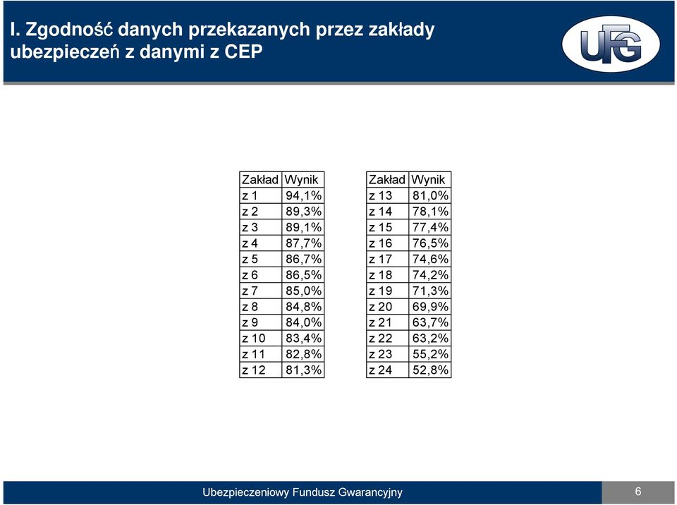 86,7% z 17 74,6% z 6 86,5% z 18 74,2% z 7 85,0% z 19 71,3% z 8 84,8% z 20 69,9% z 9 84,0% z 21