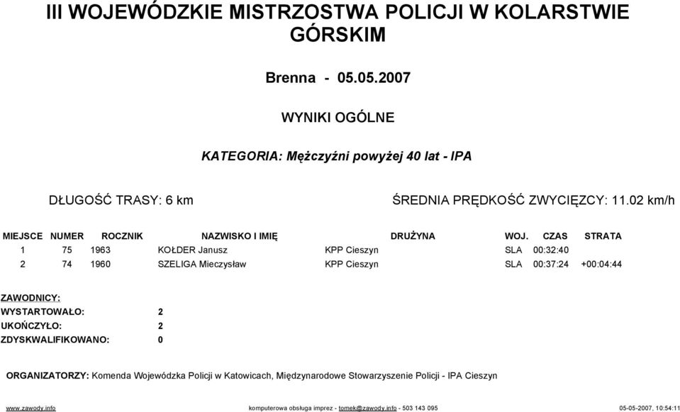 CZAS STRATA 1 75 1963 KOŁDER Janusz KPP Cieszyn SLA 00:32:40 2 74 1960 SZELIGA Mieczysław KPP Cieszyn SLA