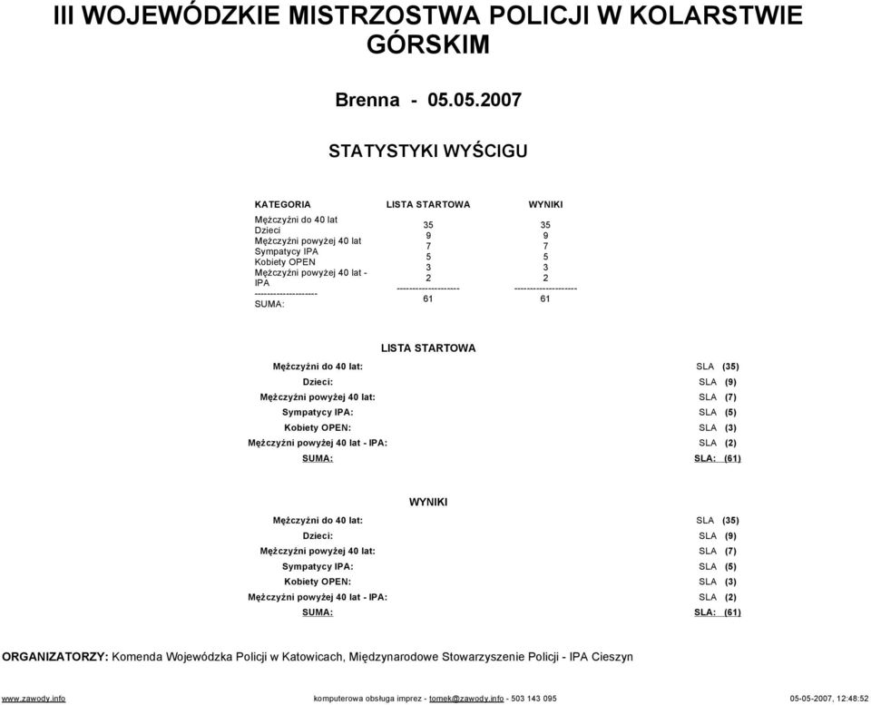 IPA: SLA (5) Kobiety OPEN: SLA (3) Mężczyźni powyżej 40 lat - IPA: SLA (2) SUMA: SLA: (61) WYNIKI Mężczyźni do 40 lat: SLA (35) Dzieci: SLA (9) Mężczyźni powyżej 40 lat: SLA (7)