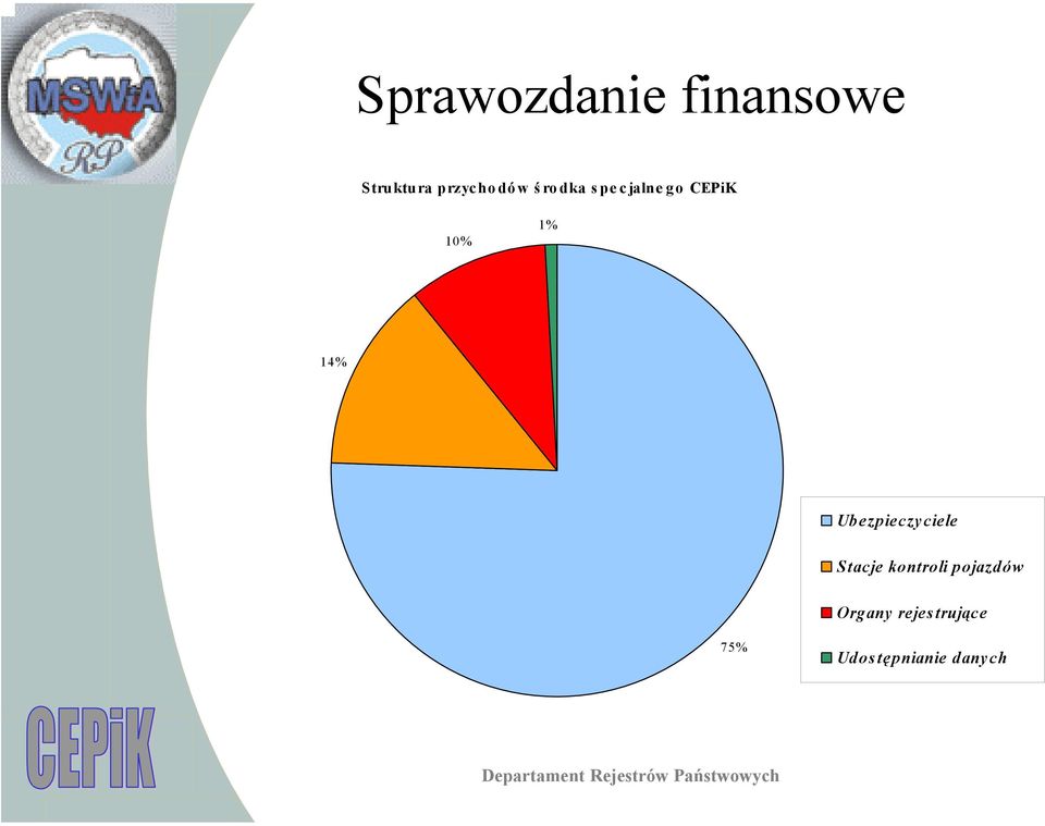 1% 14% Ubezpieczyciele Stacje kontroli