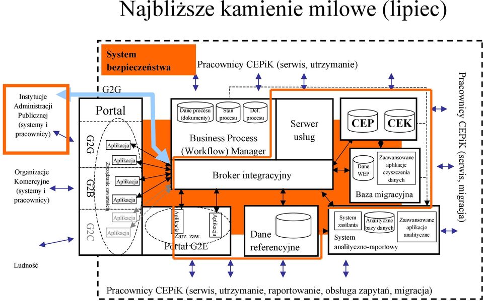 procesu Dane referencyjne Serwer usług System zasilania CEP Dane WEP Zaawansowane aplikacje czyszczenia danych Baza migracyjna Analityczne bazy danych CEK System