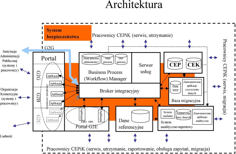 procesu Dane referencyjne Serwer usług System zasilania CEP Dane WEP Zaawansowane aplikacje czyszczenia danych Baza migracyjna Analityczne bazy danych CEK System