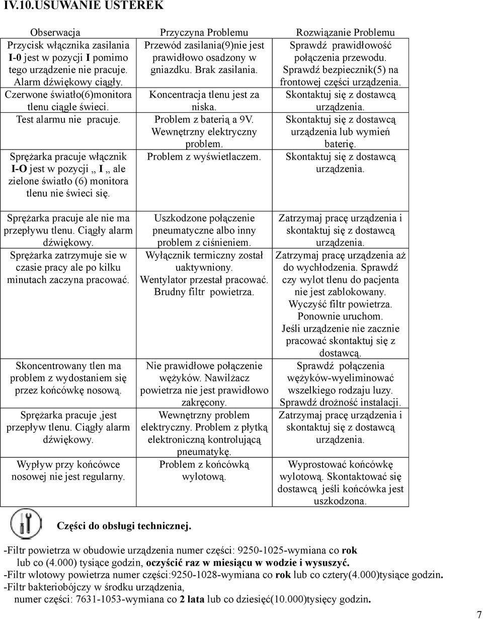 Czerwone światło(6)monitora Koncentracja tlenu jest za Skontaktuj się z dostawcą tlenu ciągle świeci. niska. Test alarmu nie pracuje. Problem z baterią a 9V. Wewnętrzny elektryczny problem.