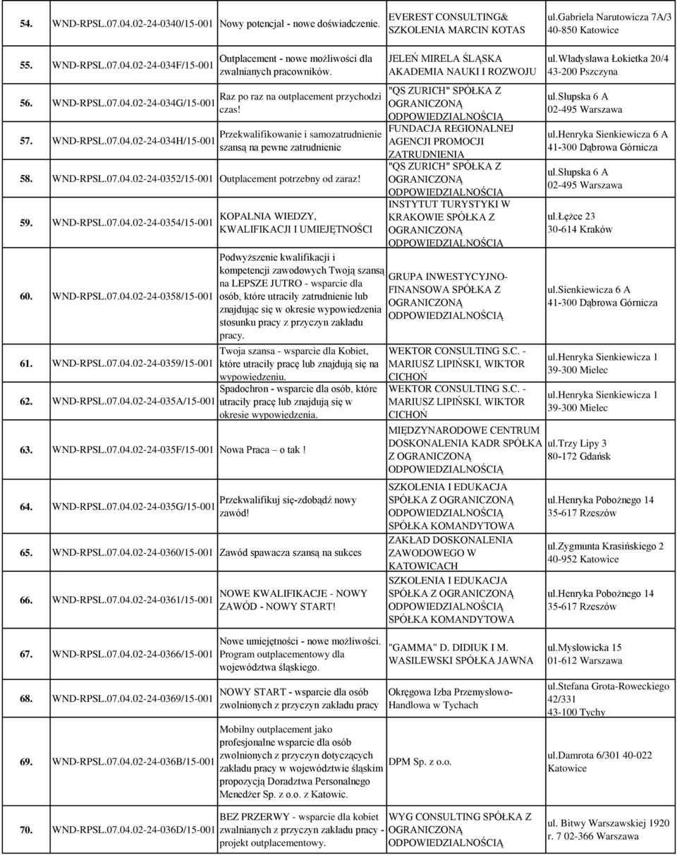 Przekwalifikowanie i samozatrudnienie szansą na pewne zatrudnienie 58. WND-RPSL.07.04.02-24-0352/15- Outplacement potrzebny od zaraz! 59. WND-RPSL.07.04.02-24-0354/15-60. WND-RPSL.07.04.02-24-0358/15-61.
