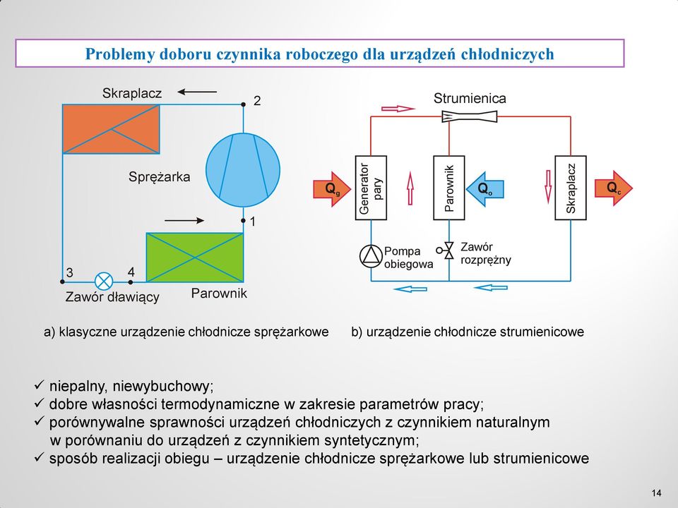 niepalny, niewybuchowy; dobre własności termodynamiczne w zakresie parametrów pracy; porównywalne sprawności urządzeń chłodniczych z