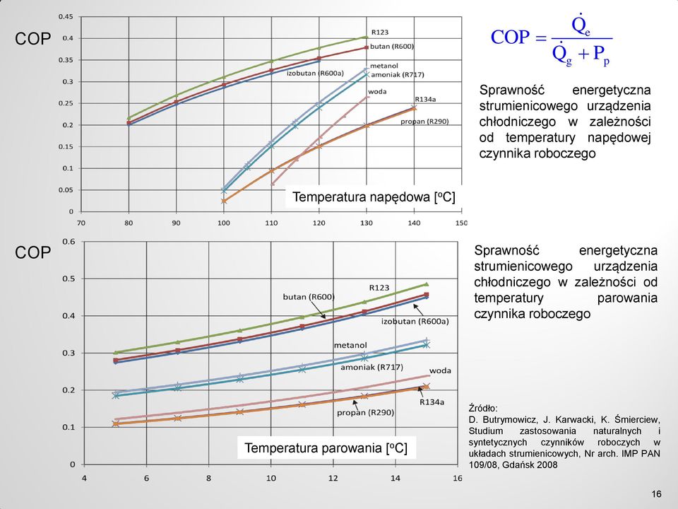 od temperatury parowania czynnika roboczego Temperatura parowania [ o C] Źródło: D. Butrymowicz, J. Karwacki, K.