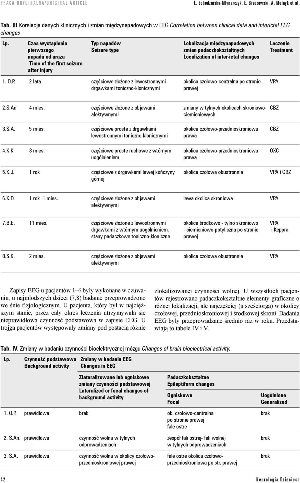 after injury Typ napadów Seizure type Lokalizacja międzynapadowych zmian padaczkokształtnych Localization of inter-ictal changes Lecze Treatment 1. O.P.