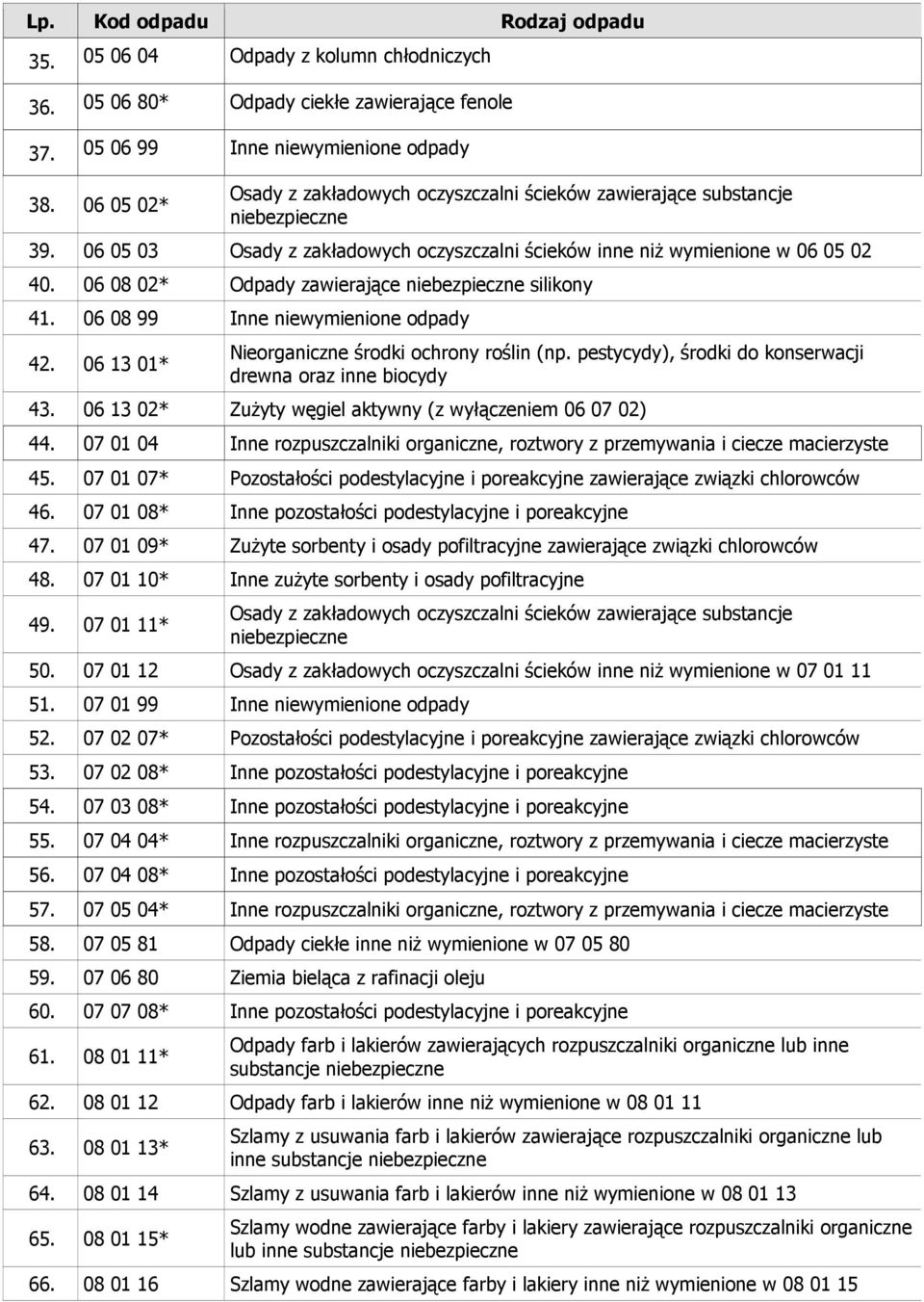 06 13 01* Nieorganiczne środki ochrony roślin (np. pestycydy), środki do konserwacji drewna oraz inne biocydy 43. 06 13 02* ZuŜyty węgiel aktywny (z wyłączeniem 06 07 02) 44.