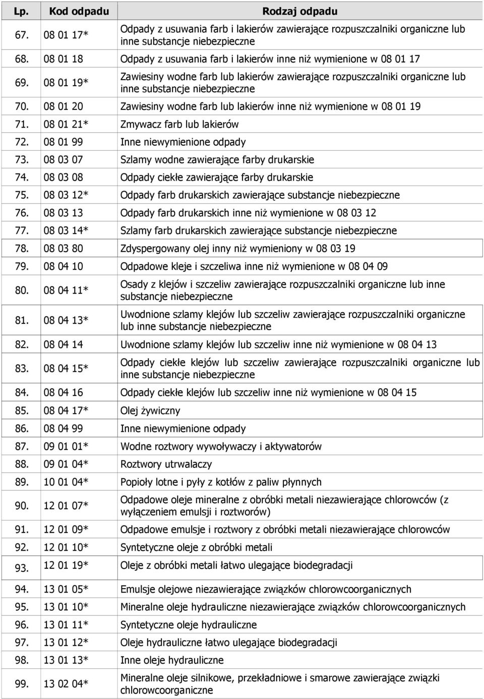 08 01 21* Zmywacz farb lub lakierów 72. 08 01 99 Inne niewymienione odpady 73. 08 03 07 Szlamy wodne zawierające farby drukarskie 74. 08 03 08 Odpady ciekłe zawierające farby drukarskie 75.