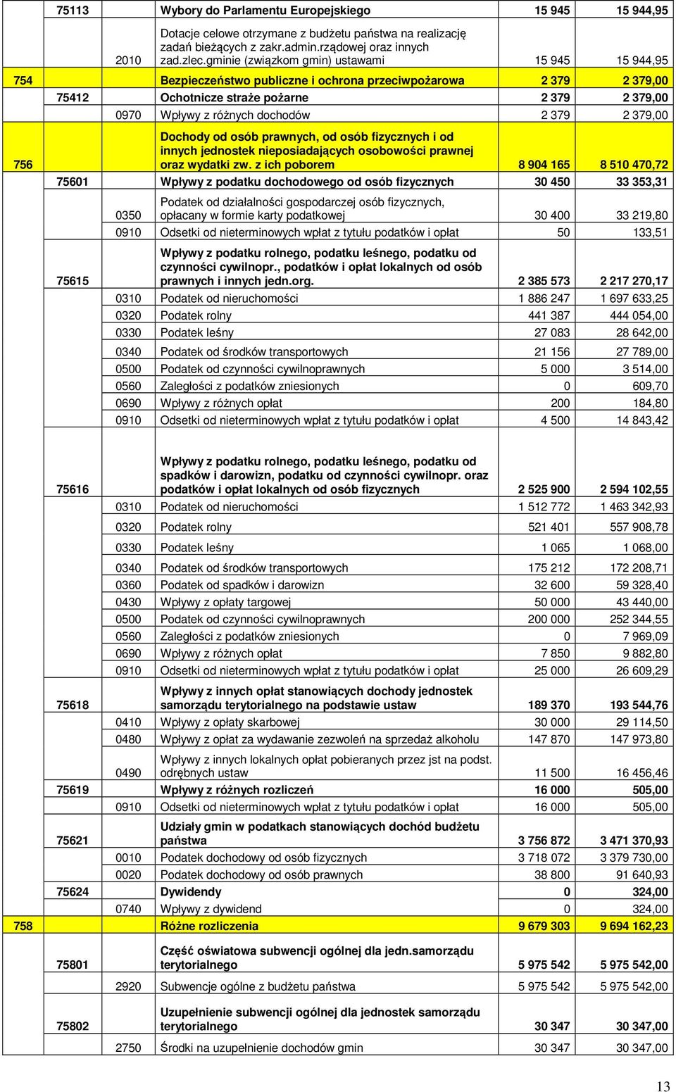 379 2 379,00 756 Dochody od osób prawnych, od osób fizycznych i od innych jednostek nieposiadających osobowości prawnej oraz wydatki zw.