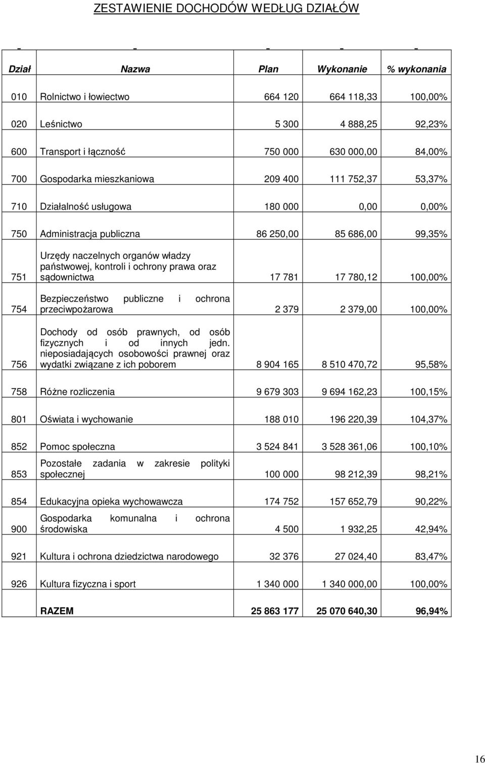 naczelnych organów władzy państwowej, kontroli i ochrony prawa oraz sądownictwa 17 781 17 780,12 100,00% Bezpieczeństwo publiczne i ochrona przeciwpożarowa 2 379 2 379,00 100,00% Dochody od osób