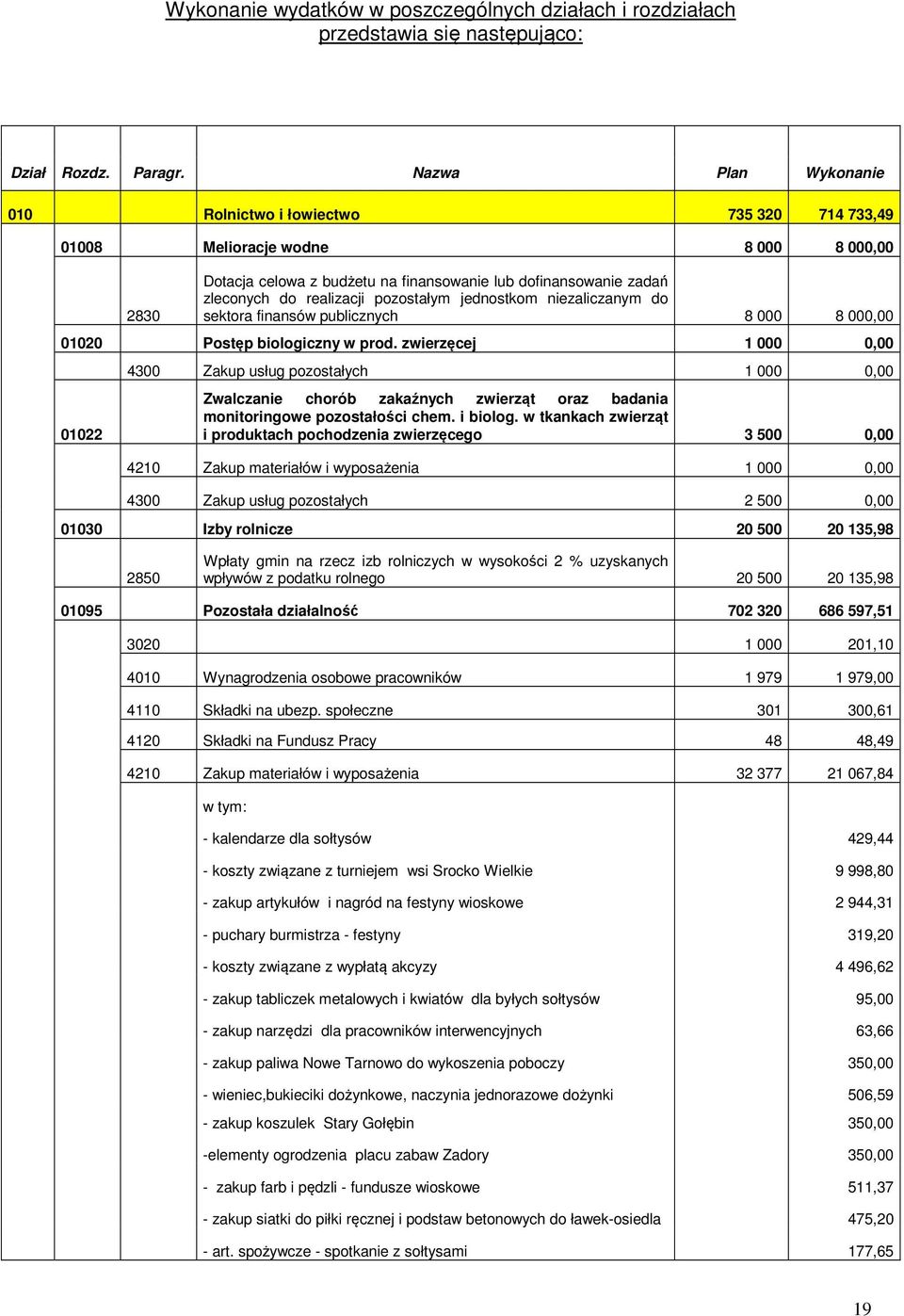 pozostałym jednostkom niezaliczanym do sektora finansów publicznych 8 000 8 000,00 01020 Postęp biologiczny w prod.