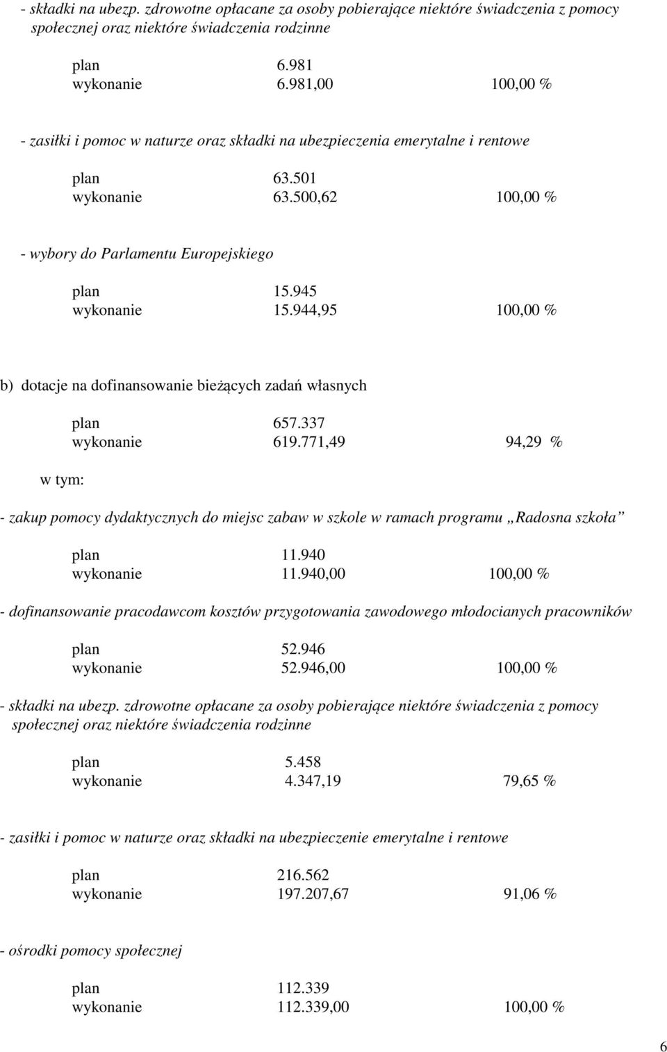 944,95 100,00 % b) dotacje na dofinansowanie bieżących zadań własnych plan 657.337 wykonanie 619.