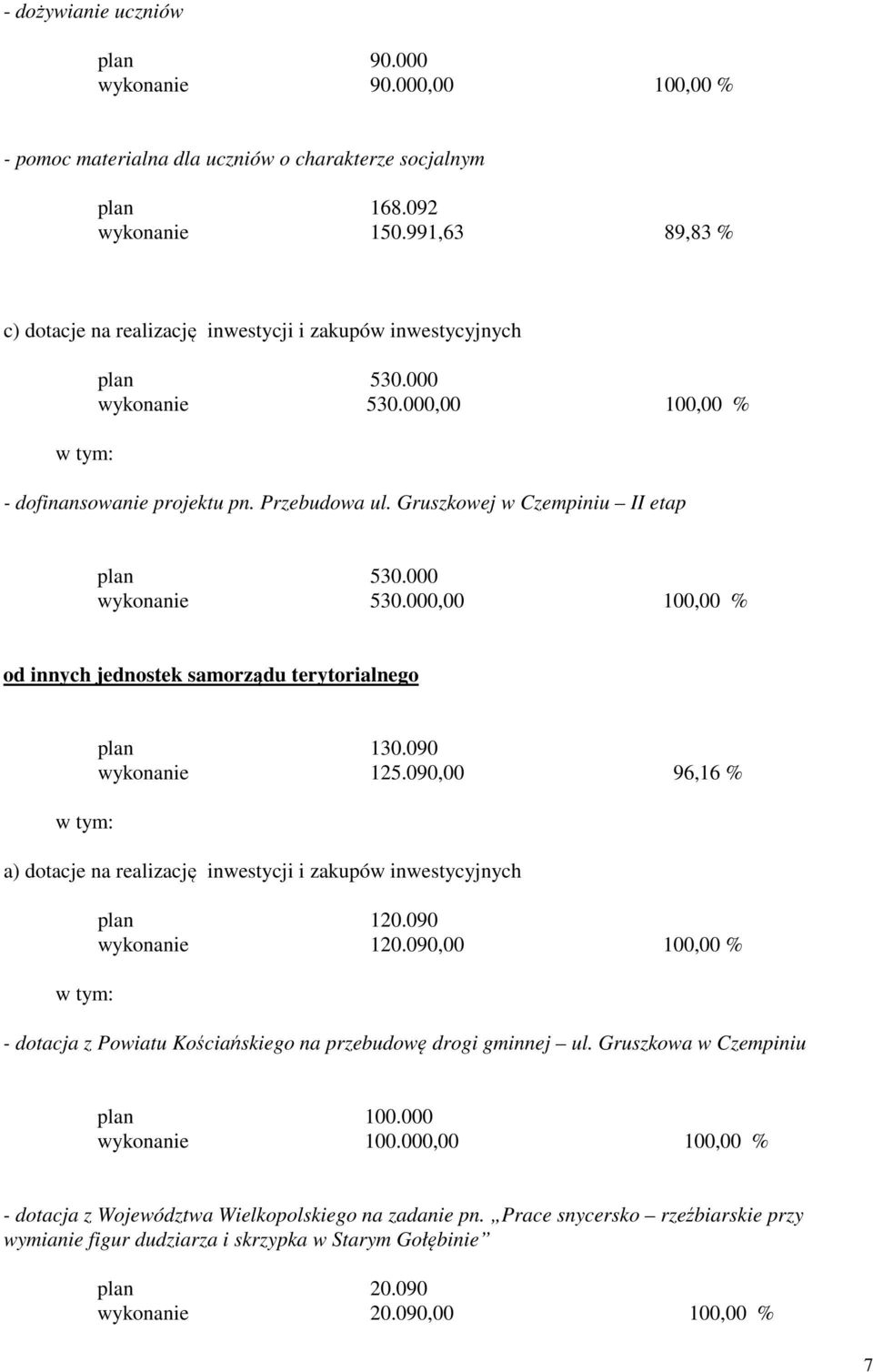 Gruszkowej w Czempiniu II etap plan 530.000 wykonanie 530.000,00 100,00 % od innych jednostek samorządu terytorialnego plan 130.090 wykonanie 125.